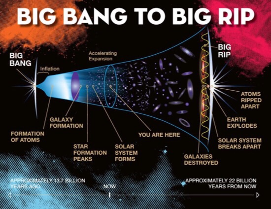 CAPTION This is a time line of life of the universe that ends in a Big Rip. CREDIT Jeremy Teaford, Vanderbilt University