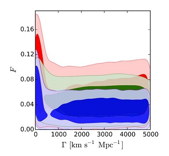 CAPTION The concentration of the unstable component of dark matter F against the speed of expansion of non-gravitationally bound objects (proportional to the age of the Universe) when examining various combinations of Planck data for several different cosmological phenomena.
