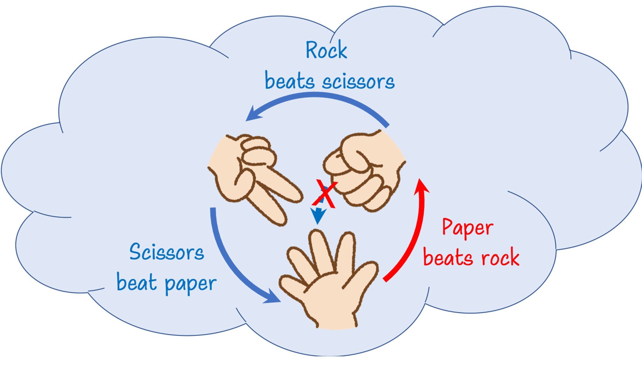 The Hardy nonlocality can be interpreted as a rock-paper-scissors game: while rock beats scissors and scissors beat paper, it is impossible for the rock to beat the paper; instead, the paper beats the rock, which causes a paradox, i.e., nonlocality. ©Tohoku University