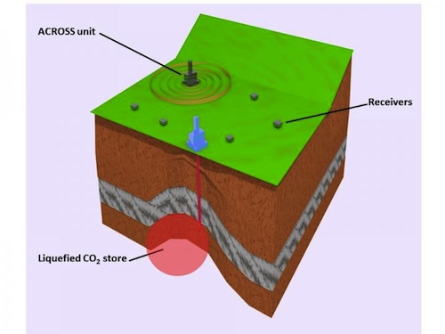 CAPTION Analyzing seismic waves generated by an Accurately Controlled Routinely Operated Signal System (ACROSS) unit can reveal information about the amount and location of CO2 leakage from an underground store.