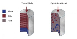 CAPTION Chematic of a sandstone sample receiving CO2 injection, indicating the difference in detail in the simple typical model (left) and the more realistic digital rock model used in the study (right). The greater detail provided by the digital rock model can help to identify the relevant processes of CO2 movement and the rock's potential for CO2 storage in natural rock reservoirs.