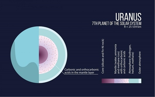 The interior structure of Uranus is illustrated.
