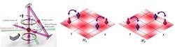 CAPTION This is a diagram of a 2-D spin-orbit coupling and topological band. Atoms perform the spin flip quantum tunneling in the optical lattice under the laser field. CREDIT PAN's team