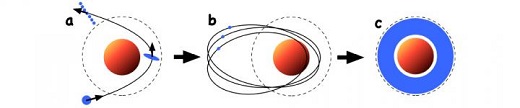 Schematic illustration of the ring formation process. The dotted lines show the distance at which the giant planets' gravity is strong enough that tidal disruption occurs. (a) When Kuiper belt objects have close encounters with giant planets, they are destroyed by the giant planets' tidal forces. (b) As a result of tidal disruption some fragments are captured into orbits around the planet. (c) Repeated collisions between the fragments cause the captured fragments to break down, their orbit becomes gradually more circular, and the current rings are formed (partial alteration of figure from Hyodo, Charnoz, Ohtsuki, Genda 2016, Icarus).