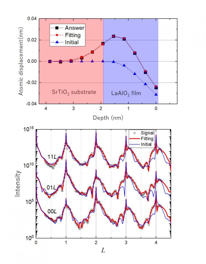 This is an example of the software performance. (top) Atomic displacement of model structure as a function of depth. (bottom) Scattered x-ray intensity profiles calculated from the model structure (demo-data, open circles), initial structural model (blue curve) and the result of the refinement (red curve). In this figure, the analysis on the demo-data to show the accuracy of the method. The analysis on an experimentally obtained dataset is also reported.