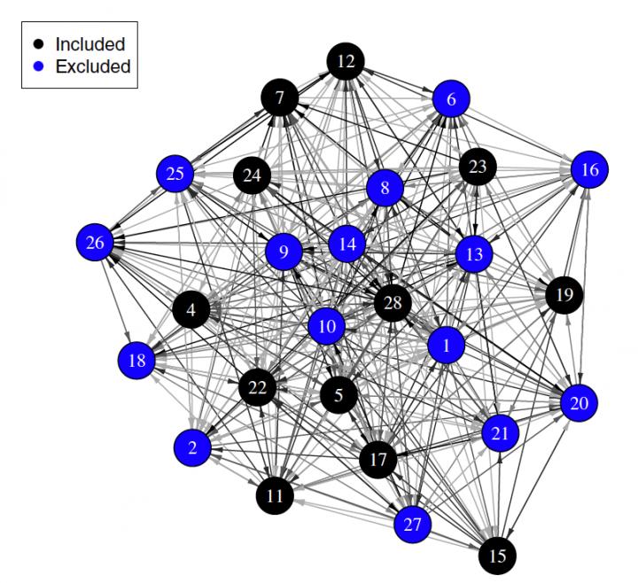 CAPTION Nodes and lines represent the health-related variables and the strength of interdependence between two variables respectively. MENet helps build the Optimal Information Network (OIN) which indicates the most useful information to accurately characterize systemic health.  CREDIT Servadio J.L. and Convertino M, Science Advances, Feb. 2, 2018.