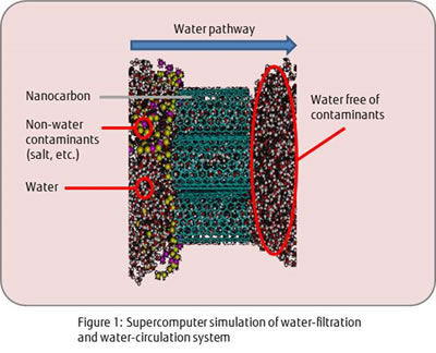 Shinshu University deploys supercomputer for R&D into revolutionary water filtration