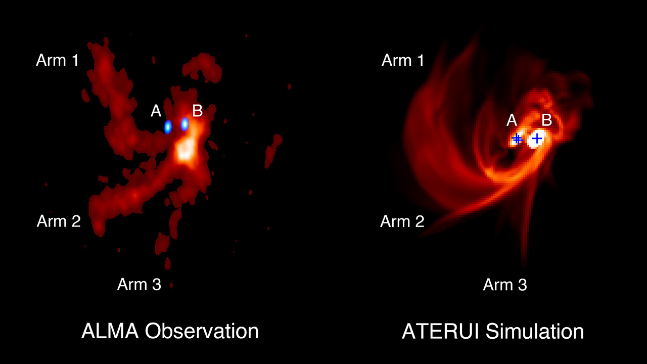 Gas distribution around the trinary protostars IRAS 04239+2436, (left) ALMA observations of SO emissions, and (right) as reproduced by the numerical simulation on the supercomputer ATERUI. In the left panel, protostars A and B, shown in blue, indicate the radio waves from the dust around the protostars. Within protostar A, two unresolved protostars are thought to exist. In the right panel, the locations of the three protostars are shown by the blue crosses. (Credit: ALMA (ESO/NAOJ/NRAO), J.-E. Lee et al.)