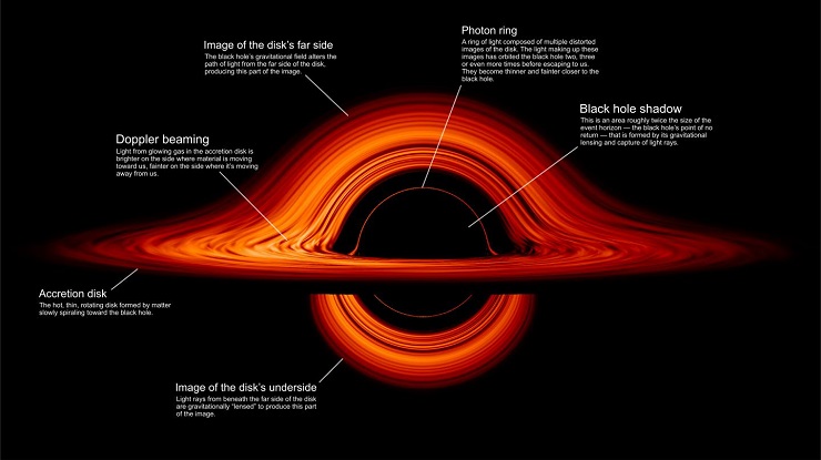 This new visualization of a black hole illustrates how its gravity distorts our view, warping its surroundings as if seen in a carnival mirror. The visualization simulates the appearance of a black hole where infalling matter has collected into a thin, hot structure called an accretion disk. The black hole's extreme gravity skews light emitted by different regions of the disk, producing the misshapen appearance.  Bright knots constantly form and dissipate in the disk as magnetic fields wind and twist through the churning gas. Nearest the black hole, the gas orbits at close to the speed of light, while the outer portions spin a bit more slowly. This difference stretches and shears the bright knots, producing light and dark lanes in the disk.  Viewed from the side, the disk looks brighter on the left than it does on the right. Glowing gas on the left side of the disk moves toward us so fast that the effects of Einstein's relativity give it a boost in brightness; the opposite happens on the right side, where gas moving away us becomes slightly dimmer. This asymmetry disappears when we see the disk exactly face on because, from that perspective, none of the material is moving along our line of sight.  Closest to the black hole, the gravitational light-bending becomes so excessive that we can see the underside of the disk as a bright ring of light seemingly outlining the black hole. This so-called 