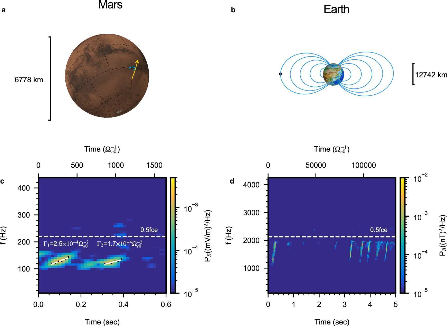 Magnetic field and chorus emissions at Mars and Earth.