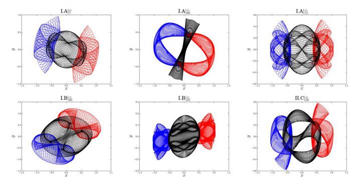 CAPTION This is a brief overview of the six newly-found families of periodic three-body orbits. Blue line: orbit of Body-1; red line: orbit of Body-2; black line: orbit of Body-3