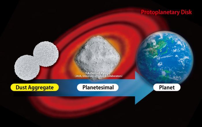 Micrometer-scale dust particles from protoplanetary disks, or sites around stars with particles and hydrogen and/or other gasses, aggregate to form planetesimals, or kilometer-scale building blocks of planets. Planetesimals, in turn, merge due to mutual gravity.