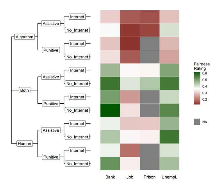 The heatmap shows relative frequencies of respondents that rated a scenario as “Fair” (i.e., either “Somewhat fair” or “Very fair”). The color scale is centered at the average fairness rating over all experiments.  CREDIT Patterns/Gordon and Kern et al.