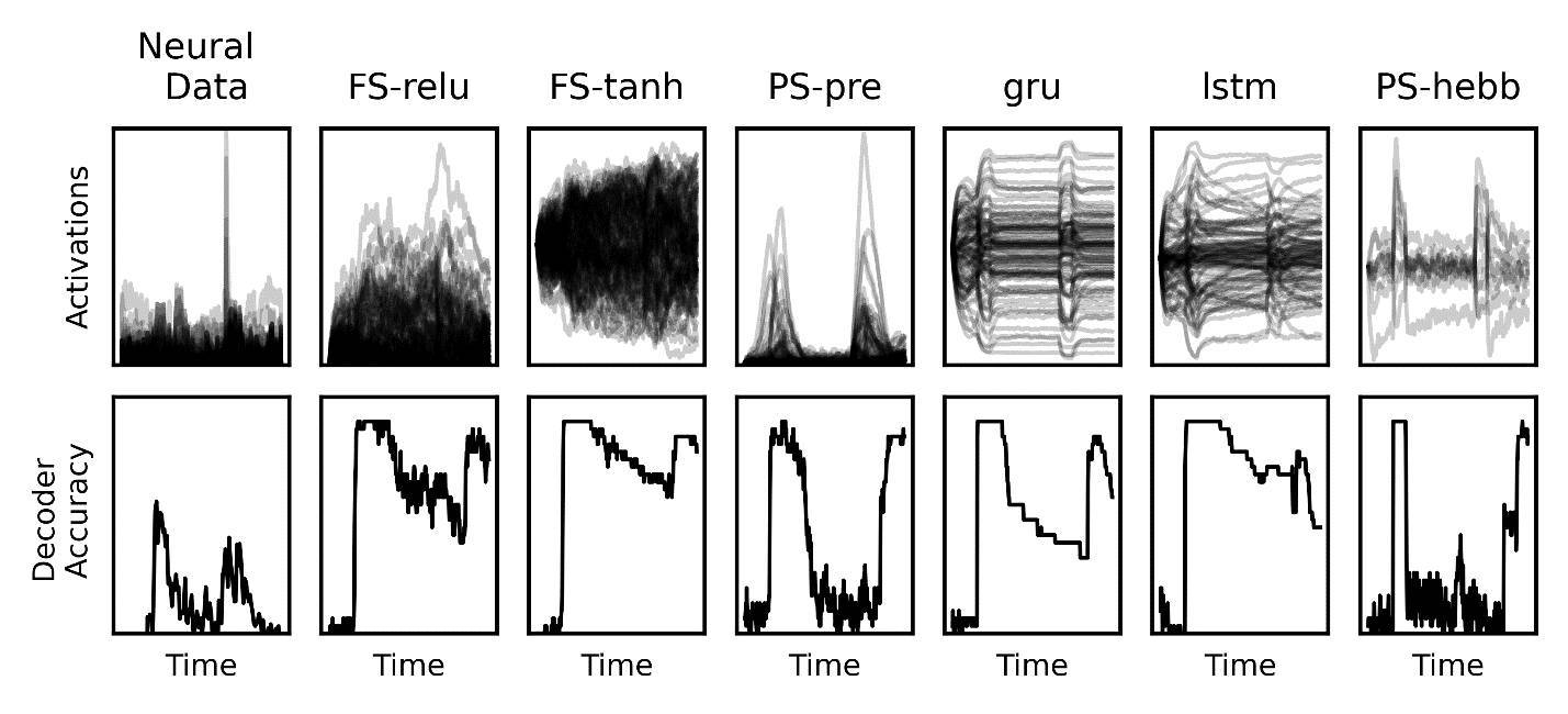 Researchers compared the output (activity on the top and decoder accuracy on the bottom) associated with real neural data (left column) and several models of working memory to the right. The ones that best resembled the real data were the "PS" models featuring short-term synaptic plasticity.