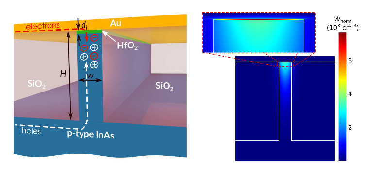 Fig. 1. Schematic of the electrically pumped active hybrid plasmonic waveguide and energy density distribution of the surface plasmon field.
