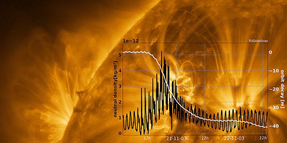 Image of the sun from the ESA/NASA Solar Orbiter mission. The diagram shows the increase in density in the atmosphere and the subsequent loss of altitude of a satellite at 490 km - both caused by a coronal mass ejection on November 21, 2003. Image source: ESA & NASA/Solar Orbiter/EUI team - Data: TU Graz & Uni Graz