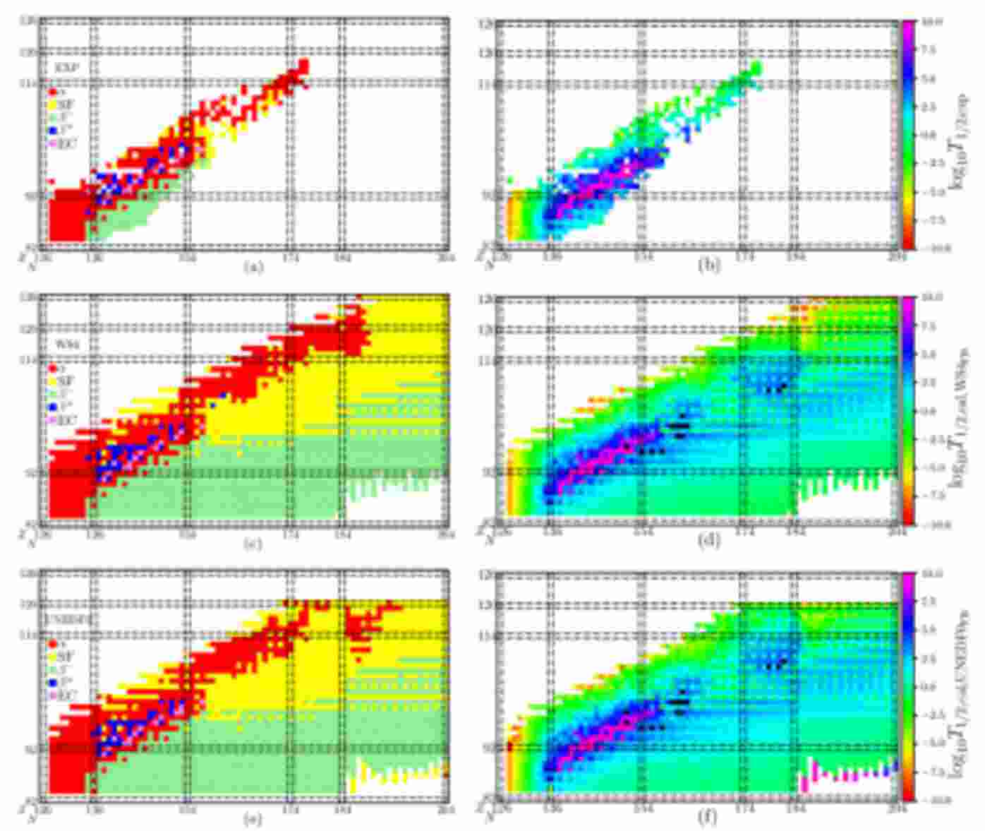 The left panels show the dominant decay modes, while the right panels show the minimum partial half-lives, for α decay, β− decay, β+ decay, EC, and SF. Experimental data can be found in NUBASE2020, while the predicted results from RF can be found in panels c-f. WS4 and UNEDF0 are the sources of predicted energies. The decay energy is replaced with FB to learn SF. The nuclides with a predicted partial half-life longer than 10^4 seconds are marked with a star.
