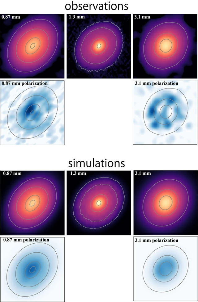  (Top) Radio wave strength maps of the DG Tau disk at wavelengths of 0.87 mm, 1.3 mm, and 3.1 mm observed with ALMA and polarization strength maps of radio waves scattered by dust at wavelengths of 0.87 mm and 3.1 mm. (Bottom) The supercomputer simulation which provides the best agreement with the above observations. Credit: ALMA (ESO/NAOJ/NRAO), S. Ohashi et al.