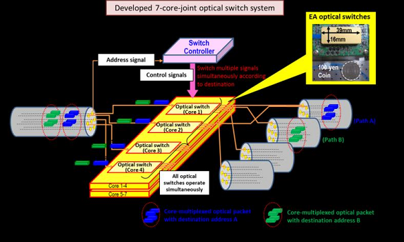This is a concept diagram of high-speed 7-core-joint optical switch system.