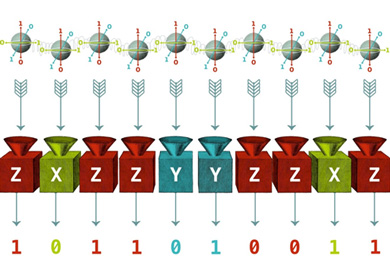 Entangled qubits are sent to measurement devices which output a sequence of zeroes and ones. This pattern heavily depends on the type of measurements performed on individual qubits. If we pick the set of measurements in a peculiar way, entanglement will leave unique fingerprints in the measurement patterns. Credit: Juan Palomino
