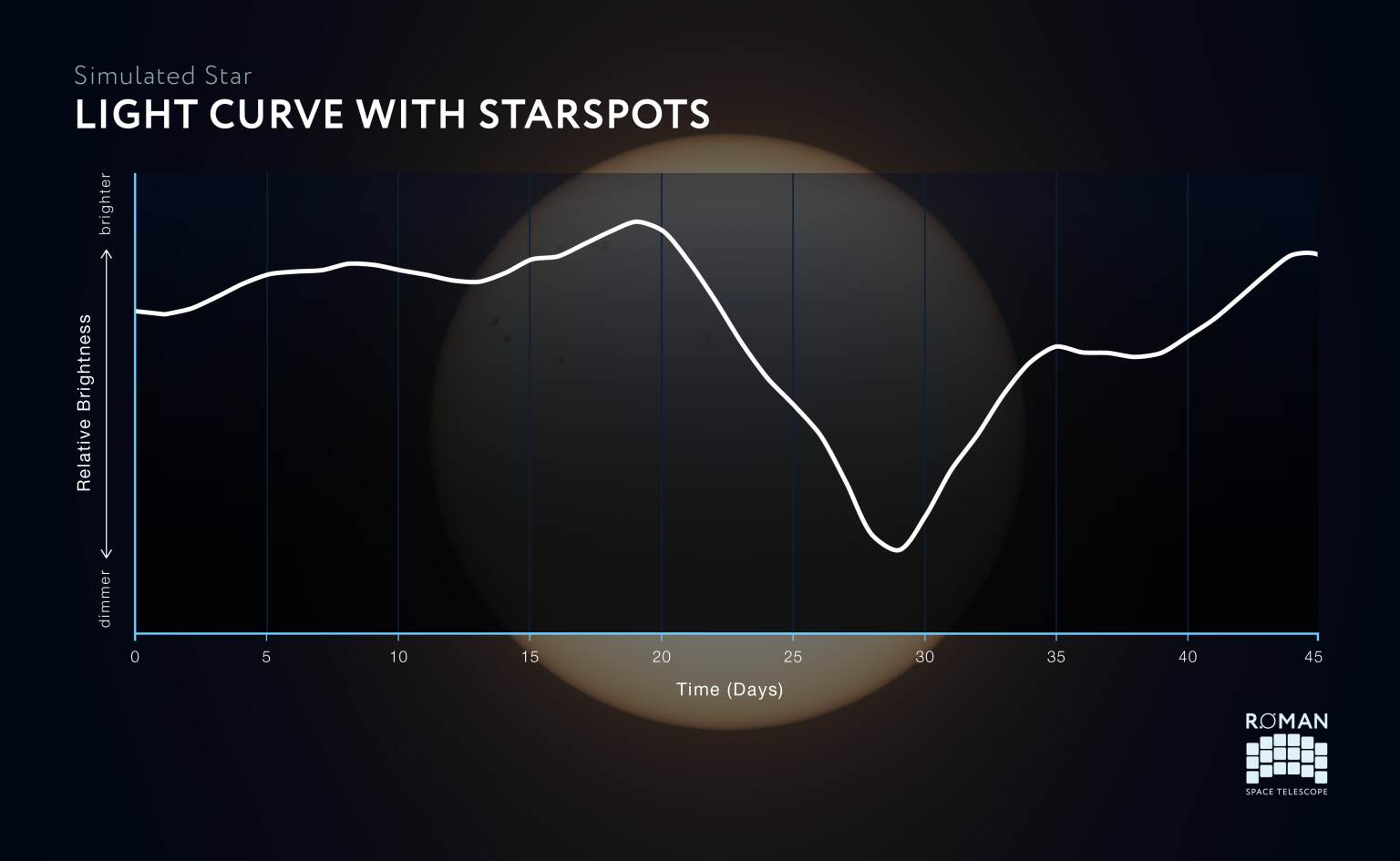 Stars can have numerous spots spread throughout their surface, causing irregular fluctuations in brightness that make it difficult to identify periodic signals of dimming due to the star's rotation. The graph generated by the Butterpy program demonstrates how the observed brightness of a simulated star changes over a single rotation period. NASA's Roman Space Telescope will measure the light curves and therefore rotation rates of hundreds of thousands of stars, providing new insights into the stellar populations in our galaxy. Credit: NASA, Ralf Crawford (STScI)