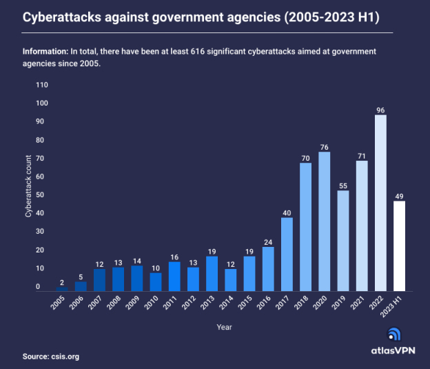 Cyberattacks: The growing threat to governments in 2023