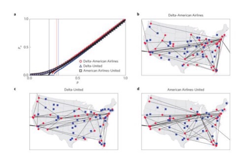 CAPTION A "percolation diagram" of the flight patterns of several major US carriers. Airports in red and their connections indicate a "structural core" that protects against abrupt breakdowns in the system. CREDIT Filippo Radicchi CAPTION A "percolation diagram" of the flight patterns of several major US carriers. Airports in red and their connections indicate a "structural core" that protects against abrupt breakdowns in the system. CREDIT Filippo Radicchi