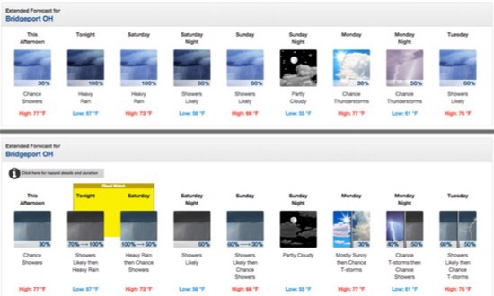 Existing NWS forecast graphics (top) emphasize the probability of rain and other weather events. The redesigned graphics (bottom) contain more information about the timing and potential severity of forecast weather systems. These examples are from the June 26 forecast for Bridgeport, Ohio. To view local forecasts for other areas, visit weather.gov.
