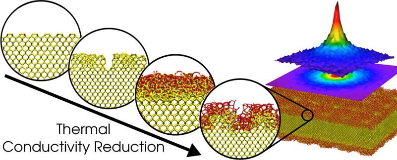 The different circles represent the studied surfaces of the Si membranes: crystalline, rough, flat with native SiO2, and rough with native SiO2. The right image shows a representative thermal map on the membranes upon a localized thermal excitation used to measure the thermal conductivity. The different circles represent the studied surfaces of the Si membranes: crystalline, rough, flat with native SiO2, and rough with native SiO2. The right image shows a representative thermal map on the membranes upon a localized thermal excitation used to measure the thermal conductivity.
