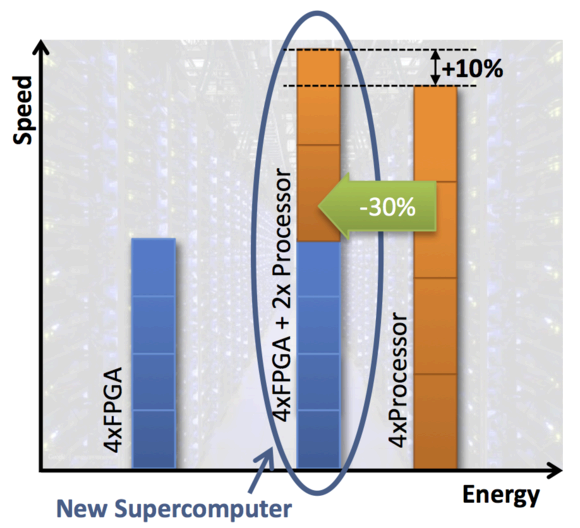 FiPS aims at 10% performance improvement while reducing energy consumption by 30% FiPS builds energy-efficient supercomputers with alternative resources