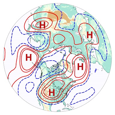 This map of air flow a few miles above ground level in the Northern Hemisphere shows the type of wavenumber-5 pattern associated with U.S. drought. This pattern includes alternating troughs (blue contours) and ridges (red contours), with an "H" symbol (for high pressure) shown at the center of each of the five ridges. High pressure tends to cause sinking air and suppress precipitation, which can allow a heat wave to develop and intensify over land areas. (Image courtesy Haiyan Teng.) New research may enable longer-term forecasts of heat waves
