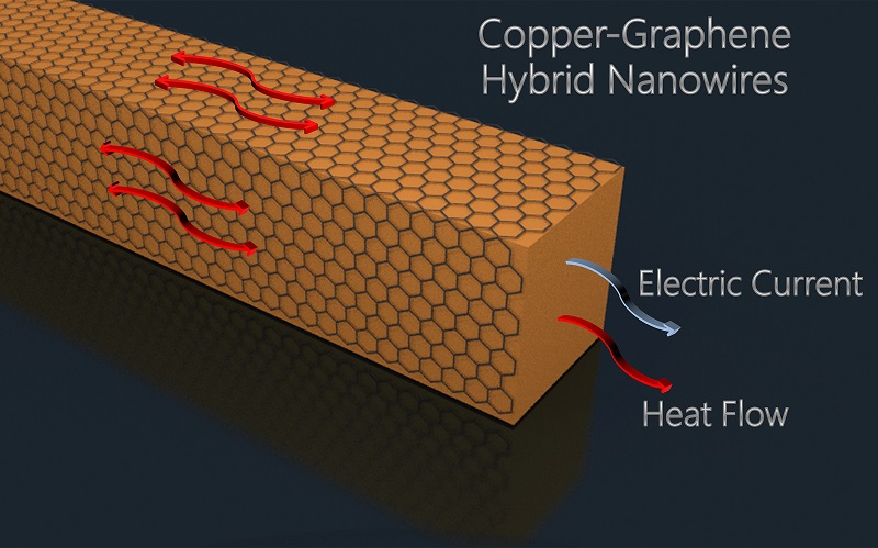 This illustration depicts a copper nanowire coated with graphene - an ultrathin layer of carbon - which lowers resistance and heating, suggesting potential applications in computer chips and flexible displays. This illustration depicts a copper nanowire coated with graphene - an ultrathin layer of carbon - which lowers resistance and heating, suggesting potential applications in computer chips and flexible displays.