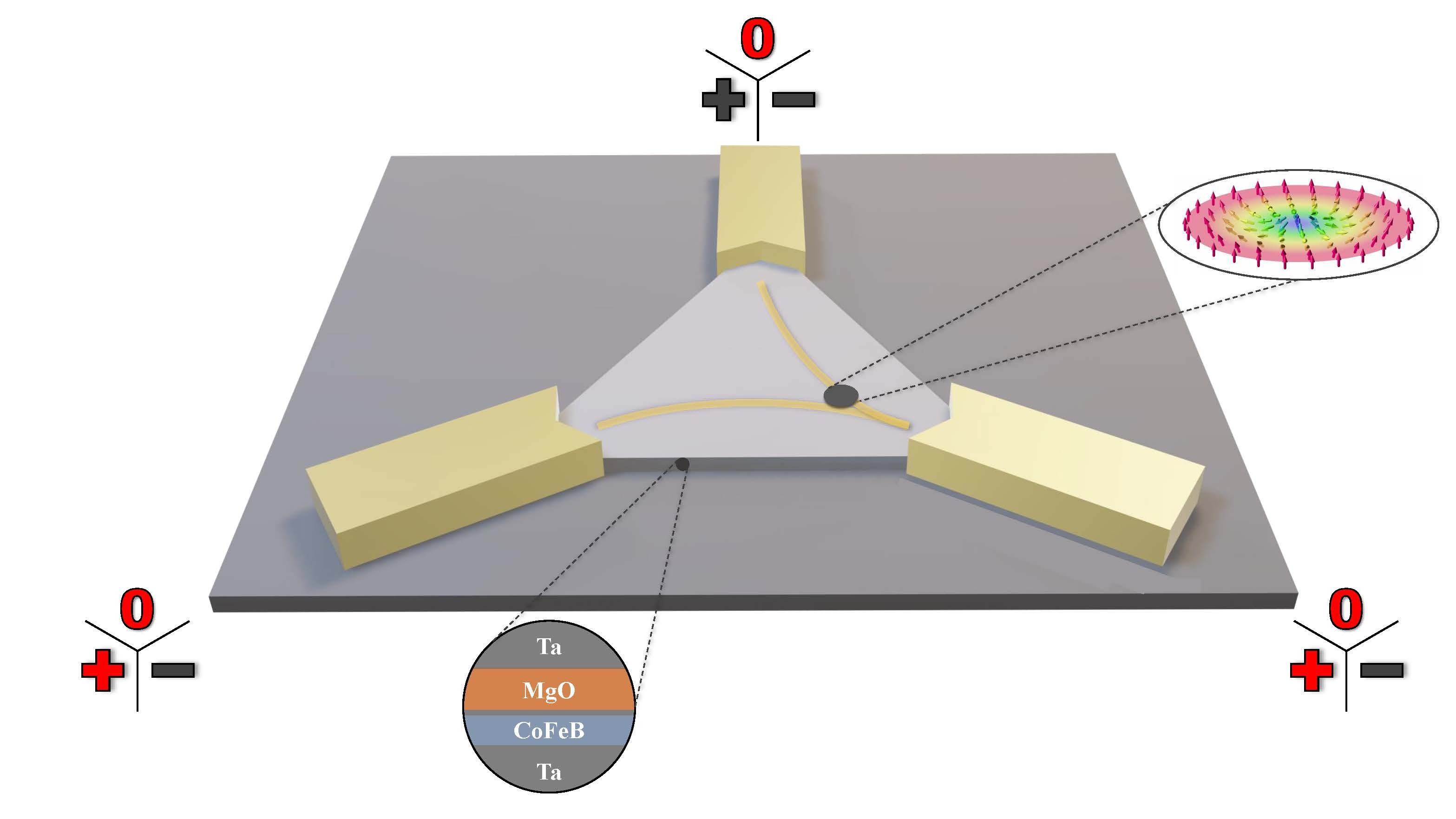 A magnetic vortex, known as a skyrmion (grey dot), being displaced into the corners of a triangular field by electrical currents, where it bounces off the sides. The potentials shown in red are sufficient for carrying out Boolean logic operations. A magnetic vortex, known as a skyrmion (grey dot), being displaced into the corners of a triangular field by electrical currents, where it bounces off the sides. The potentials shown in red are sufficient for carrying out Boolean logic operations.