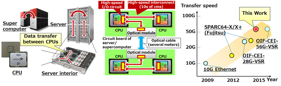 Figure 1: High-speed data communications between CPUs in a server and between chassis Figure 1: High-speed data communications between CPUs in a server and between chassis