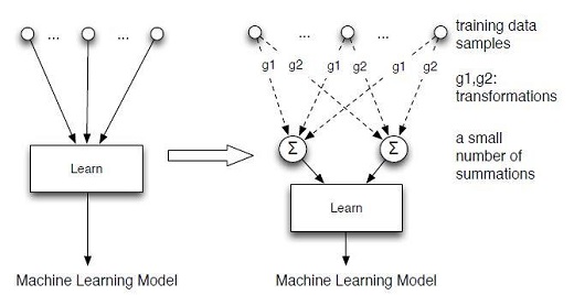 CAPTION The novel approach to making systems forget data is called "machine unlearning" by the two researchers who are pioneering the concept. Instead of making a model directly depend on each training data sample (left), they convert the learning algorithm into a summation form (right) - a process that is much easier and faster than retraining the system from scratch. CREDIT Yinzhi Cao and Junfeng Yang CAPTION The novel approach to making systems forget data is called "machine unlearning" by the two researchers who are pioneering the concept. Instead of making a model directly depend on each training data sample (left), they convert the learning algorithm into a summation form (right) - a process that is much easier and faster than retraining the system from scratch. CREDIT Yinzhi Cao and Junfeng Yang
