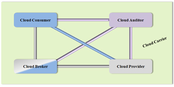 Cloud computing involves five actors: consumer, provider, auditor, broker and carrier. This illustration shows the possible communication paths between them. Cloud computing involves five actors: consumer, provider, auditor, broker and carrier. This illustration shows the possible communication paths between them.