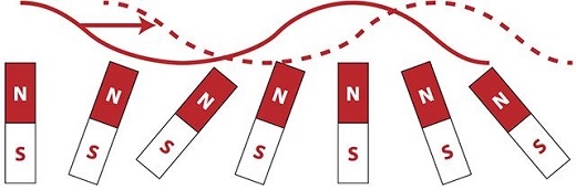 CAPTION This illustration shows how the magnetic fields of individual atoms, reimagined as bar magnets, change position like tiny compasses when heat or a current is applied to a solid material. The repositioning creates a spin wave, shown by the dotted line. These spin waves are being studied for potential use in microelectronics. CREDIT Illustration courtesy of Michael Flatté laboratory. CAPTION This illustration shows how the magnetic fields of individual atoms, reimagined as bar magnets, change position like tiny compasses when heat or a current is applied to a solid material. The repositioning creates a spin wave, shown by the dotted line. These spin waves are being studied for potential use in microelectronics. CREDIT Illustration courtesy of Michael Flatté laboratory.