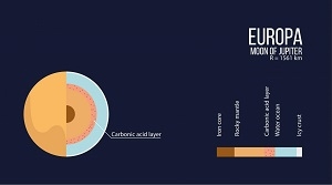 The interior structure of Jupiter's moon Europa is illustrated.