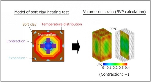 Overall volumetric strain is contractive. Overall volumetric strain is contractive.