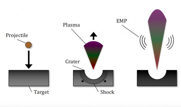 CAPTION The high-velocity impact of a piece of dust or orbital debris generates plasma and an associated Radio Frequency emission. CREDIT Fletcher/Close