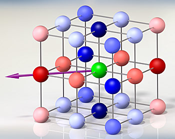 Illustration of the interaction energies between ultracold potassium-rubidium molecules trapped in a lattice made of intersecting laser beams. The colors indicate each molecule's interaction with the molecule located in the center of the lattice (green), for a specific magnetic-field direction (purple arrow). Blue indicates attractive interactions, and red indicates repulsive interactions. Darker colors indicate higher interaction energy. Credit: Covey/JILA Beyond Quantum Simulation: JILA Physicists Create 'Crystal' of Spin-swapping Ultracold Gas Molecules