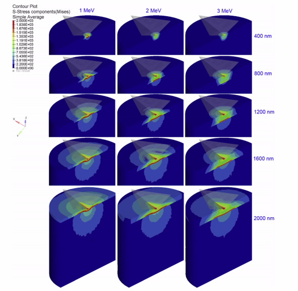 von Mises stresses (MPs) for the three SS316 model at varying depths (a cutaway view is shown to outline the through-thickness stress contours) von Mises stresses (MPs) for the three SS316 model at varying depths (a cutaway view is shown to outline the through-thickness stress contours)