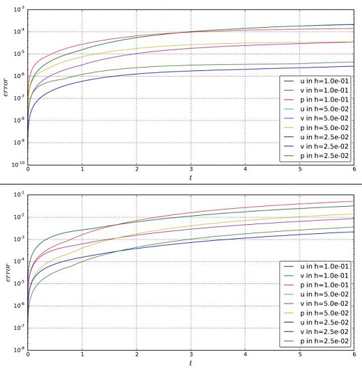 CAPTION Comparing their data (the upper graph) with the data of colleagues (the lower graph), scientists concluded that their scheme has about 2 orders of magnitude (100 times) less error and a much slower increase in the error in time CREDIT Vladimir Gerdt CAPTION Comparing their data (the upper graph) with the data of colleagues (the lower graph), scientists concluded that their scheme has about 2 orders of magnitude (100 times) less error and a much slower increase in the error in time CREDIT Vladimir Gerdt