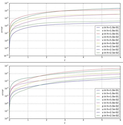 CAPTION Comparing their data (the upper graph) with the data of colleagues (the lower graph), scientists concluded that their scheme has about 2 orders of magnitude (100 times) less error and a much slower increase in the error in time CREDIT Vladimir Gerdt