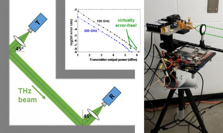 CAPTION New research shows that non-line-of-site terahertz data links are possible because the waves can bounce off of walls without losing too much data. CREDIT Mittleman lab / Brown University CAPTION New research shows that non-line-of-site terahertz data links are possible because the waves can bounce off of walls without losing too much data. CREDIT Mittleman lab / Brown University