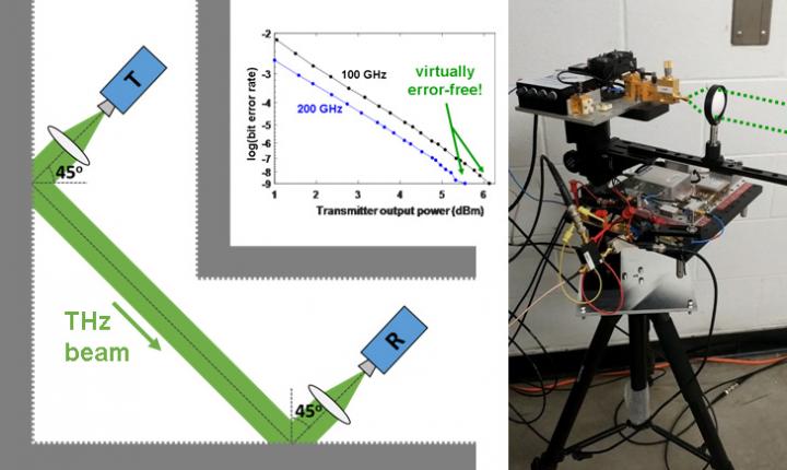 CAPTION New research shows that non-line-of-site terahertz data links are possible because the waves can bounce off of walls without losing too much data.  CREDIT Mittleman lab / Brown University