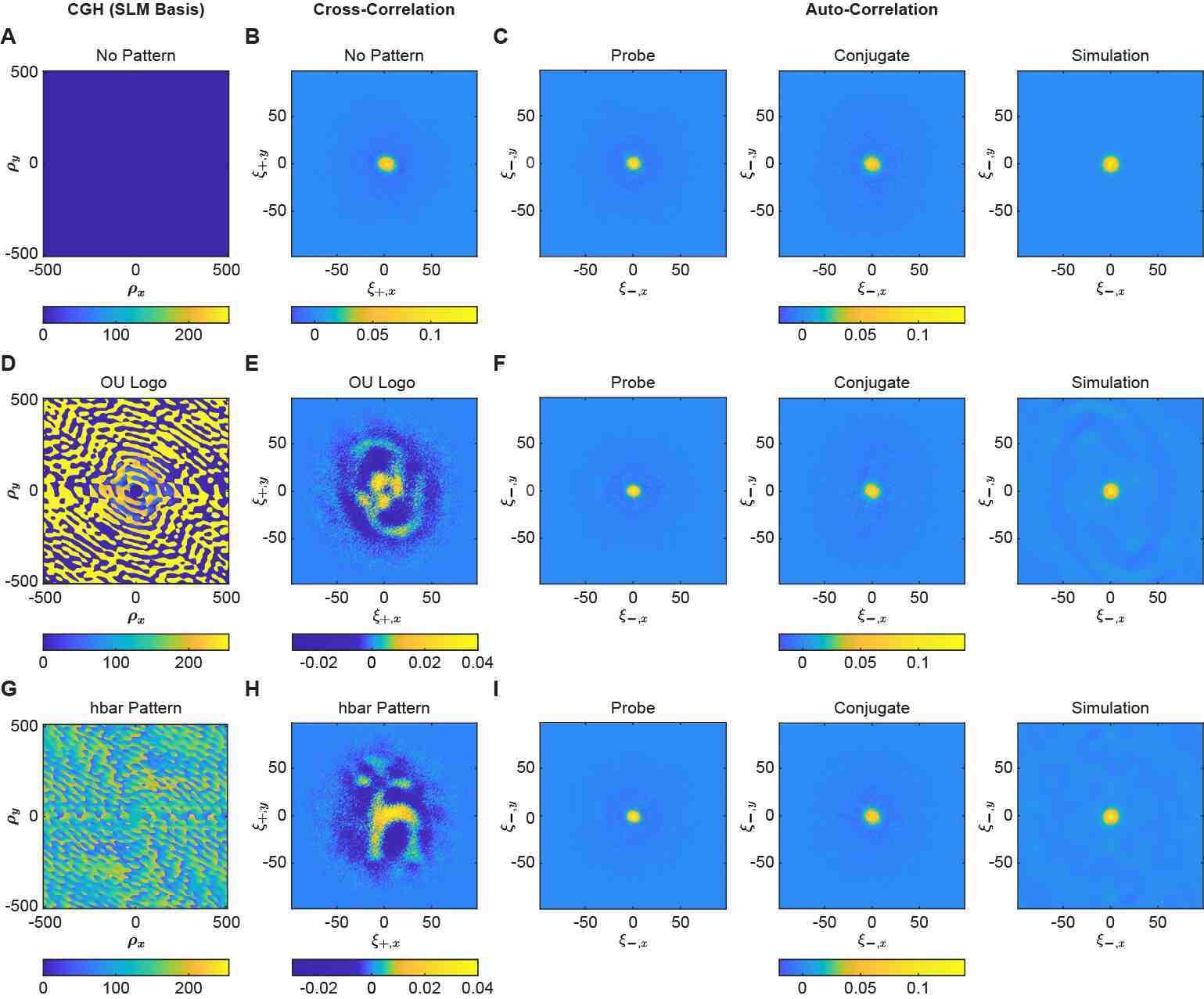 Fig. 3. Spatial auto-correlations. Experimental measurement of the auto-correlations of the spatial intensity fluctuations of the (A) probe and (B) conjugate fields. For these measurements the phase-structured pump beam is set to generate the OU logo pattern in the spatial cross-correlation between the twin beams, as shown in the top row of Fig. 2. While the encoded information can clearly be read out through joint measurements of the probe and the conjugate, each beam by itself (as seen by the auto-correlations) does not reveal the encoded information. The insets show a cross-section of the auto-correlations. The measured auto-correlations are localized and almost identical to those obtained when the pump has not been modified (see Section S4 of the Supplementary Materials). An artificial peak at the center of the auto-correlations, which is due to the use of the same image to calculate them, is removed. The experimental results are in good agreement with the simulation of the auto-correlation (C). As shown in Section S4 of the Supplementary Materials, in theory the auto-correlation functions for the probe and conjugate fields are equal to each other.