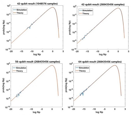 Plots of the log-transformed measurement outcome probabilities of 42-, 56- and 64-qubit simulation. Plots of the log-transformed measurement outcome probabilities of 42-, 56- and 64-qubit simulation.
