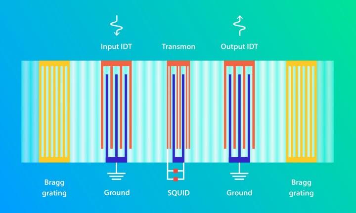 Schematic of the chip. The resonator is a Fabry-Perot cavity formed by two Bragg gratings, each consisting of 200 parallel stripes (shown in yellow) separated by half the acoustic wavelength. The wavelength is equal to 0.98 micrometers, or 980 nanometers. There are two interdigital transducer (IDT) ports -- a receiver and a transmitter -- and a qubit (transmon) inside the resonator. SQUID is the part of the transmon sensitive to weak magnetic fields. Schematic of the chip. The resonator is a Fabry-Perot cavity formed by two Bragg gratings, each consisting of 200 parallel stripes (shown in yellow) separated by half the acoustic wavelength. The wavelength is equal to 0.98 micrometers, or 980 nanometers. There are two interdigital transducer (IDT) ports -- a receiver and a transmitter -- and a qubit (transmon) inside the resonator. SQUID is the part of the transmon sensitive to weak magnetic fields.