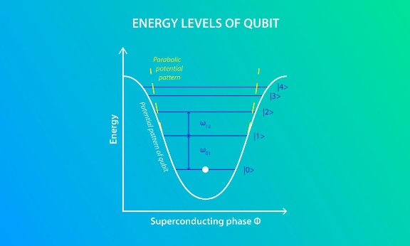 The energy spectrum of a transmon is similar to that of an atom. The frequency of the transition between the first two energy levels is ω??. The energy spectrum of a transmon is similar to that of an atom. The frequency of the transition between the first two energy levels is ω??.